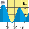 Kanatak Lagoon tide chart for Sunday, May 31, 2026