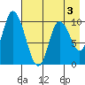Kanatak Lagoon tide chart for Sunday, May 3, 2026