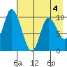 Kanatak Lagoon tide chart for Monday, May 4, 2026