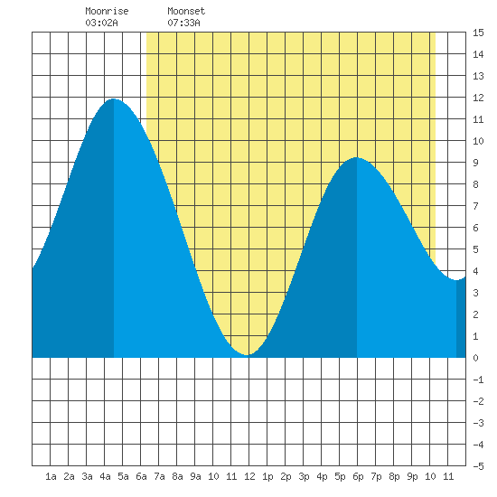 Kanatak Lagoon tide chart for Tuesday, May 5, 2026