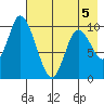 Kanatak Lagoon tide chart for Tuesday, May 5, 2026