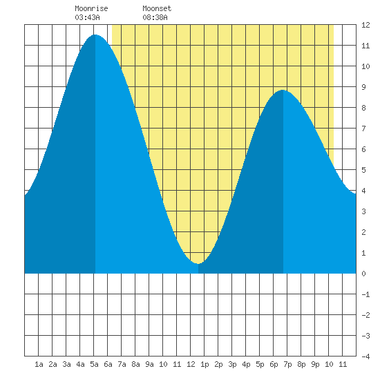 Kanatak Lagoon tide chart for Wednesday, May 6, 2026