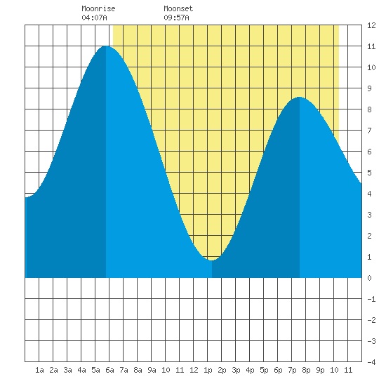 Kanatak Lagoon tide chart for Thursday, May 7, 2026