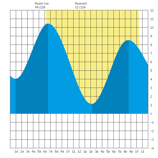 Kanatak Lagoon tide chart for Friday, May 8, 2026