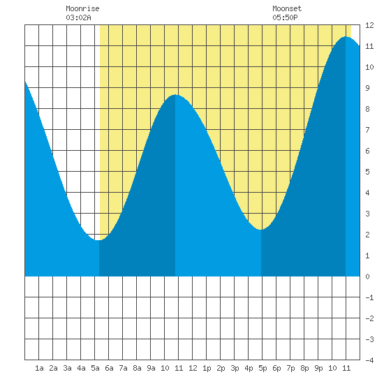Kanatak Lagoon tide chart for Wednesday, June 10, 2026