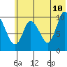 Kanatak Lagoon tide chart for Wednesday, June 10, 2026