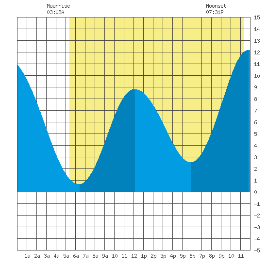 Kanatak Lagoon tide chart for Thursday, June 11, 2026