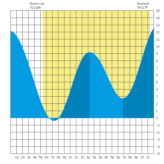 Kanatak Lagoon tide chart for Friday, June 12, 2026