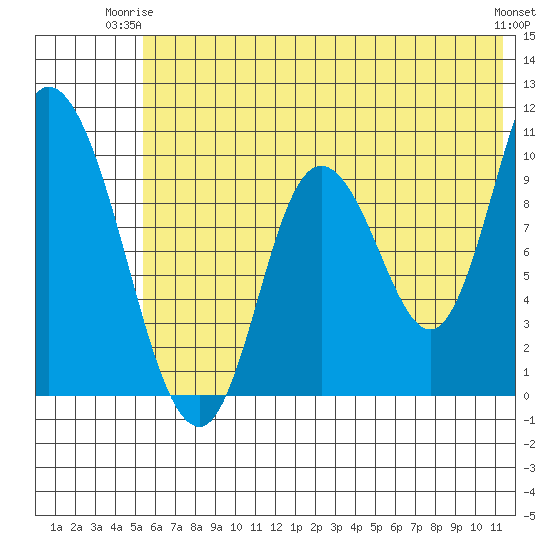 Kanatak Lagoon tide chart for Saturday, June 13, 2026