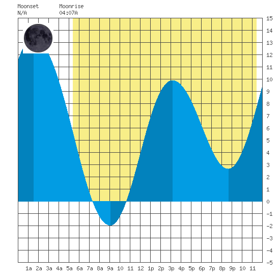 Kanatak Lagoon tide chart for Sunday, June 14, 2026