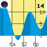 Kanatak Lagoon tide chart for Sunday, June 14, 2026