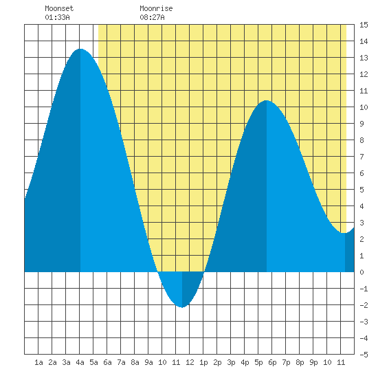 Kanatak Lagoon tide chart for Wednesday, June 17, 2026