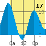 Kanatak Lagoon tide chart for Wednesday, June 17, 2026