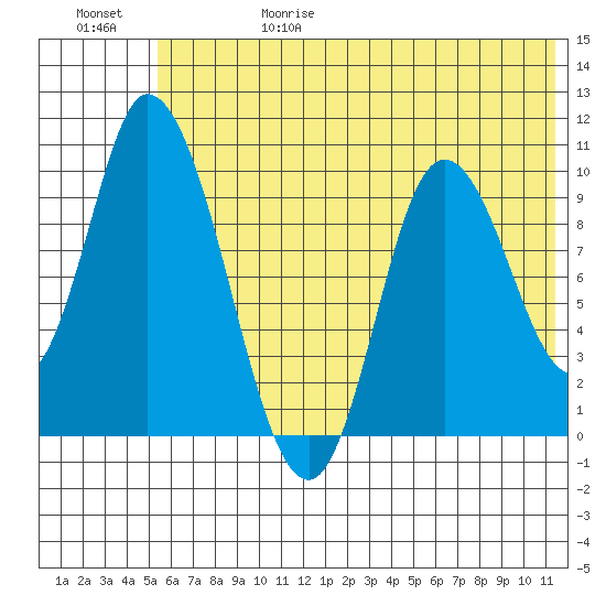 Kanatak Lagoon tide chart for Thursday, June 18, 2026