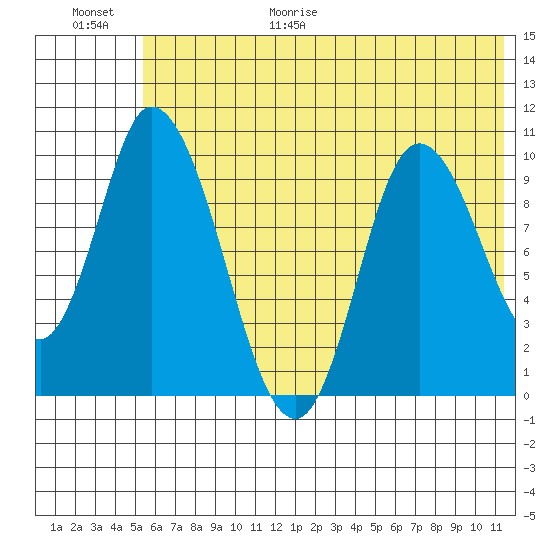 Kanatak Lagoon tide chart for Friday, June 19, 2026