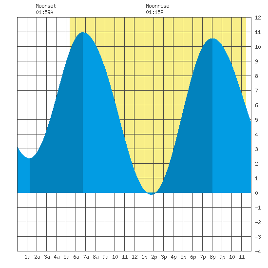 Kanatak Lagoon tide chart for Saturday, June 20, 2026