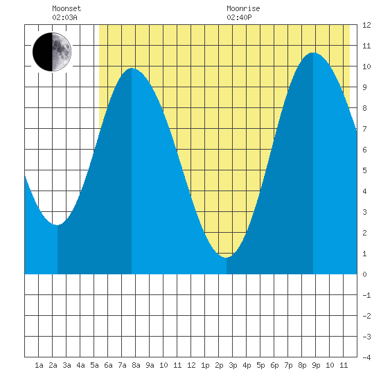 Kanatak Lagoon tide chart for Sunday, June 21, 2026