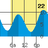 Kanatak Lagoon tide chart for Monday, June 22, 2026