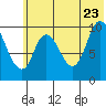 Kanatak Lagoon tide chart for Tuesday, June 23, 2026