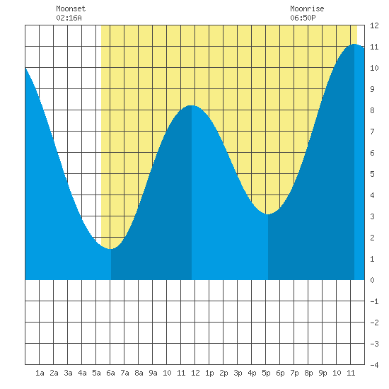 Kanatak Lagoon tide chart for Wednesday, June 24, 2026