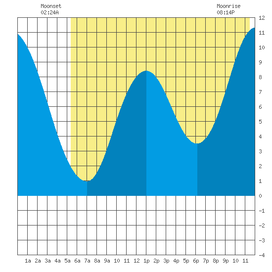 Kanatak Lagoon tide chart for Thursday, June 25, 2026