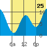 Kanatak Lagoon tide chart for Thursday, June 25, 2026