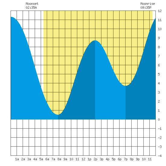 Kanatak Lagoon tide chart for Friday, June 26, 2026