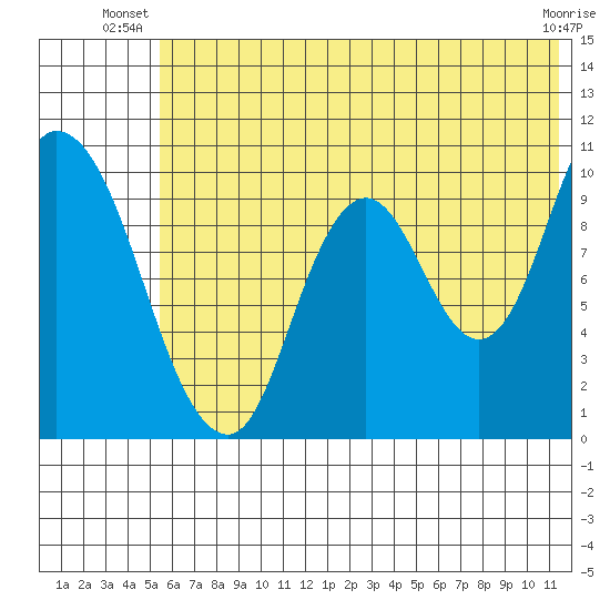 Kanatak Lagoon tide chart for Saturday, June 27, 2026