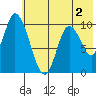 Kanatak Lagoon tide chart for Tuesday, June 2, 2026
