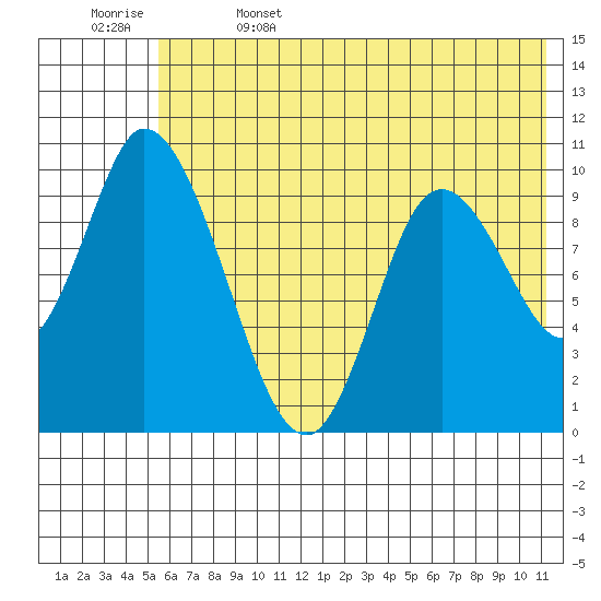 Kanatak Lagoon tide chart for Thursday, June 4, 2026