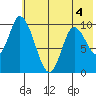 Kanatak Lagoon tide chart for Thursday, June 4, 2026