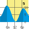 Kanatak Lagoon tide chart for Friday, June 5, 2026