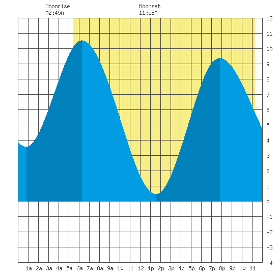Kanatak Lagoon tide chart for Saturday, June 6, 2026