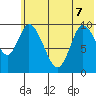 Kanatak Lagoon tide chart for Sunday, June 7, 2026