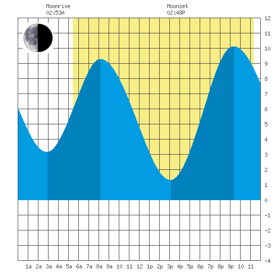 Kanatak Lagoon tide chart for Monday, June 8, 2026