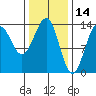 Kasaan tide chart for Monday, February 14, 2022