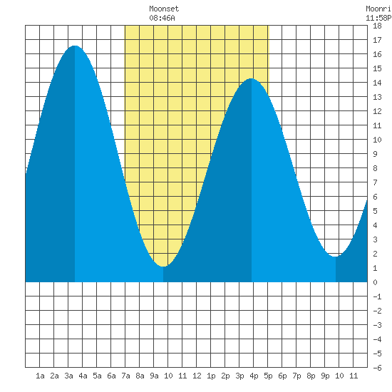 Kasaan tide chart for Monday, February 21, 2022