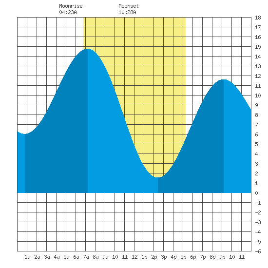 Kasaan tide chart for Friday, February 25, 2022