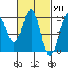 Kasaan tide chart for Monday, February 28, 2022