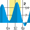 Kasaan tide chart for Wednesday, February 2, 2022