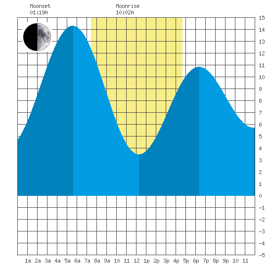 Kasaan tide chart for Tuesday, February 8, 2022