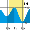 Kasaan tide chart for Monday, March 14, 2022