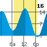 Kasaan tide chart for Wednesday, March 16, 2022