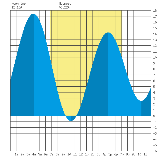 Kasaan tide chart for Tuesday, March 22, 2022