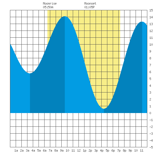 Kasaan tide chart for Sunday, March 27, 2022