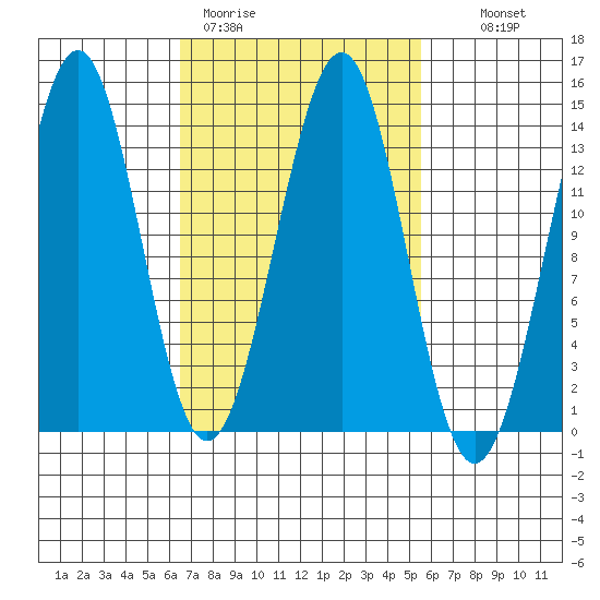 Kasaan tide chart for Friday, March 4, 2022
