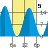 Kasaan tide chart for Saturday, March 5, 2022