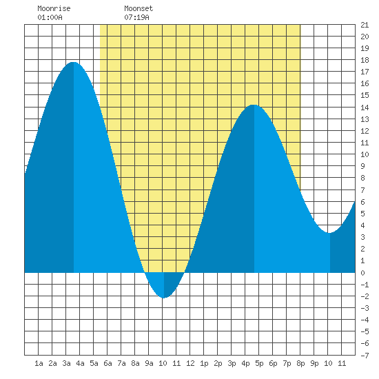Kasaan tide chart for Wednesday, April 20, 2022