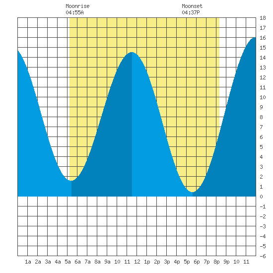 Kasaan tide chart for Wednesday, April 27, 2022