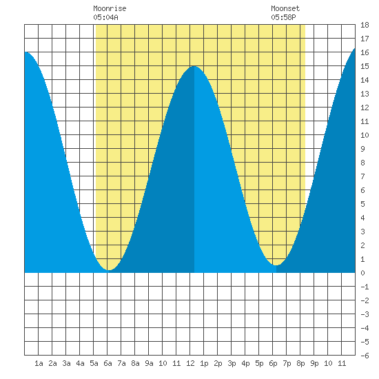 Kasaan tide chart for Thursday, April 28, 2022